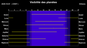 Éphéméride 01 oct. 2025