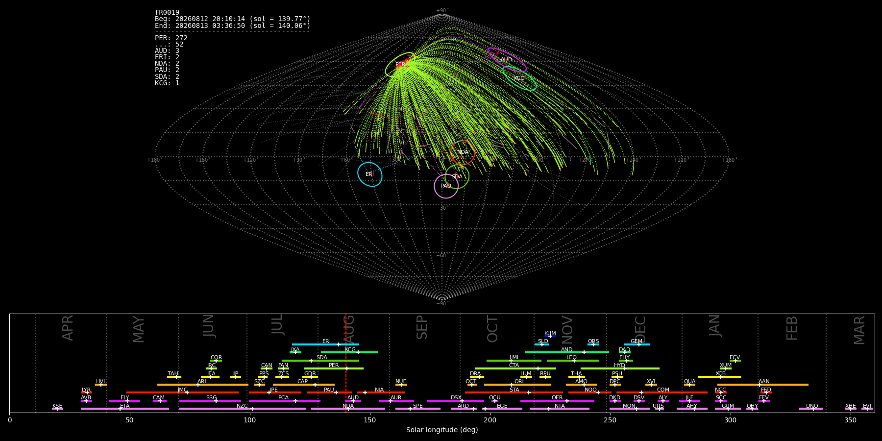 Analyse des radiants des météores observés par la station FR0019 dans la nuit du 12 août 2026